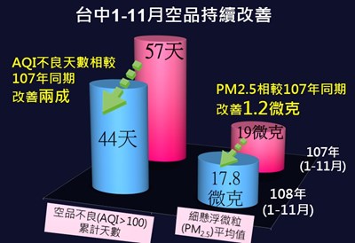 中市府打擊中火空汙奏效 PM2.5再創歷年新低