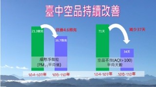 台中空品持續改善