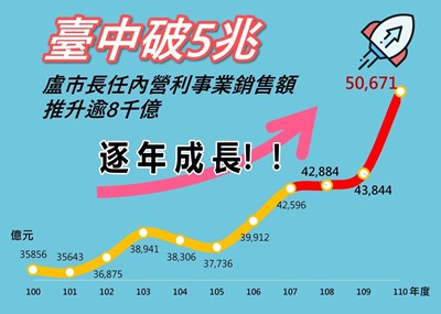 台中營利事業銷售額破5兆! 盧市長任內推升逾8千億
