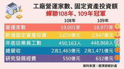 不畏疫情逆勢加碼  中市109年工廠固定資產投資全國第一